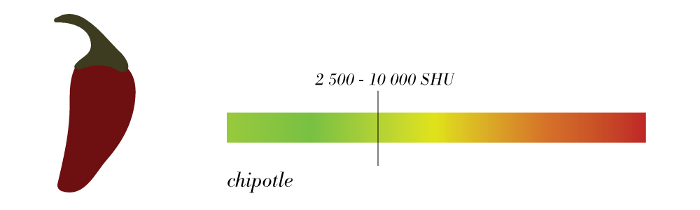 Types of Chillies