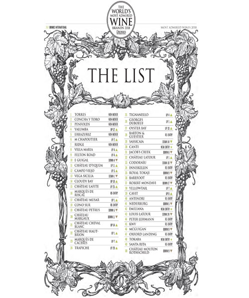 World’s Most Admired Wine Brands
